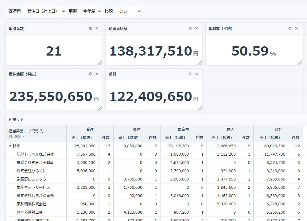 KPI・ピボット・グラフ ダッシュボードの画面。取引先数・加重見込額・粗利率などの数字のカードと、担当営業ごとのピボット表が並ぶ